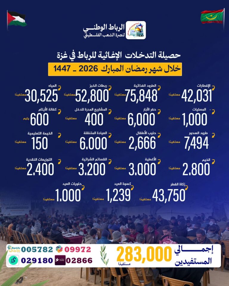 حصيلة التدخلات الإغاثية للرباط  في غزة خلال شهر رمضان المبارك 2026 – 1447